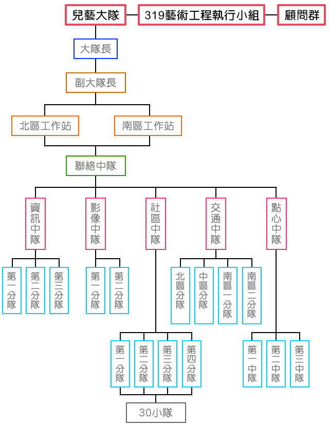 紙風車兒藝大隊組織圖